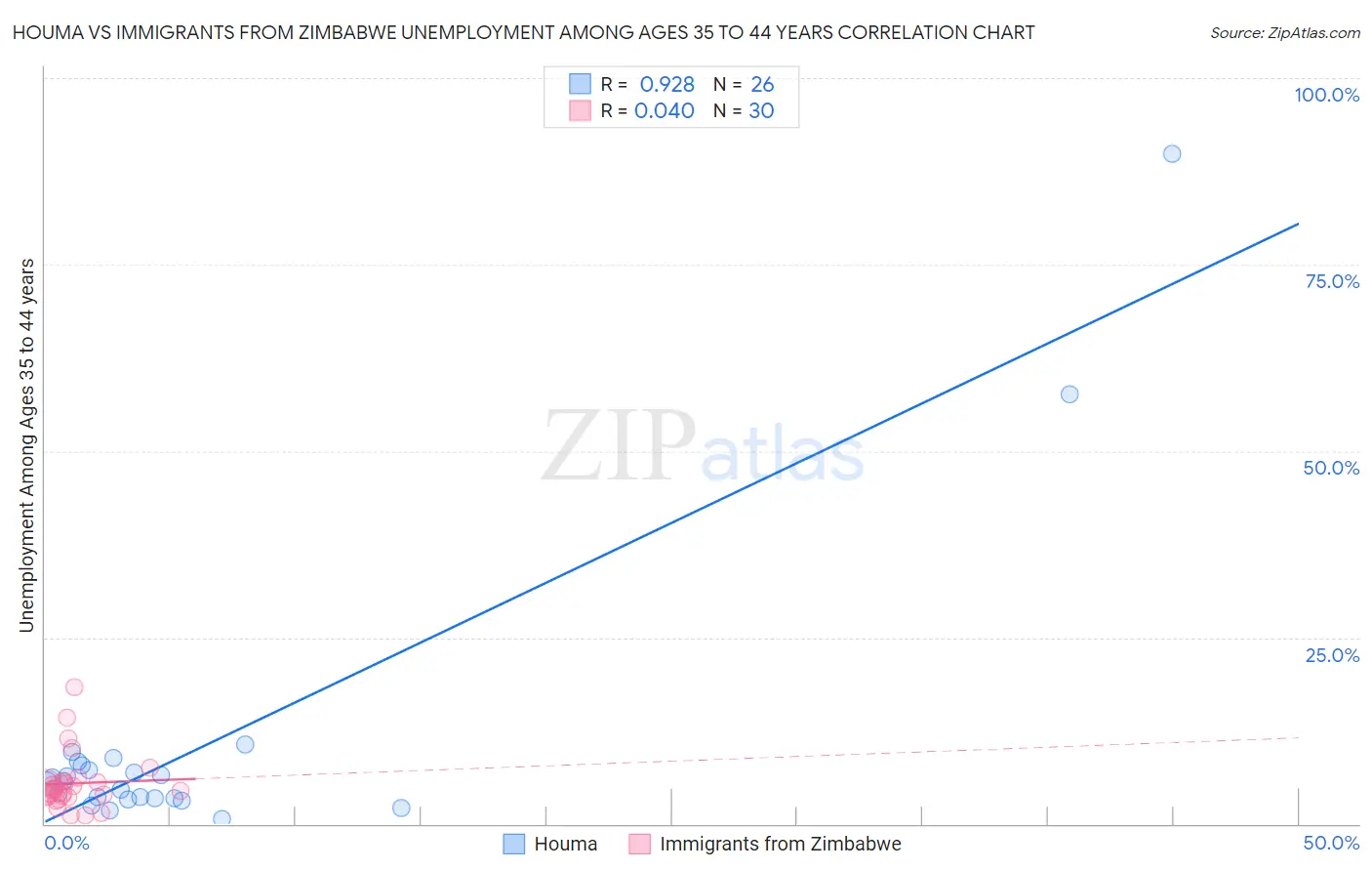 Houma vs Immigrants from Zimbabwe Unemployment Among Ages 35 to 44 years