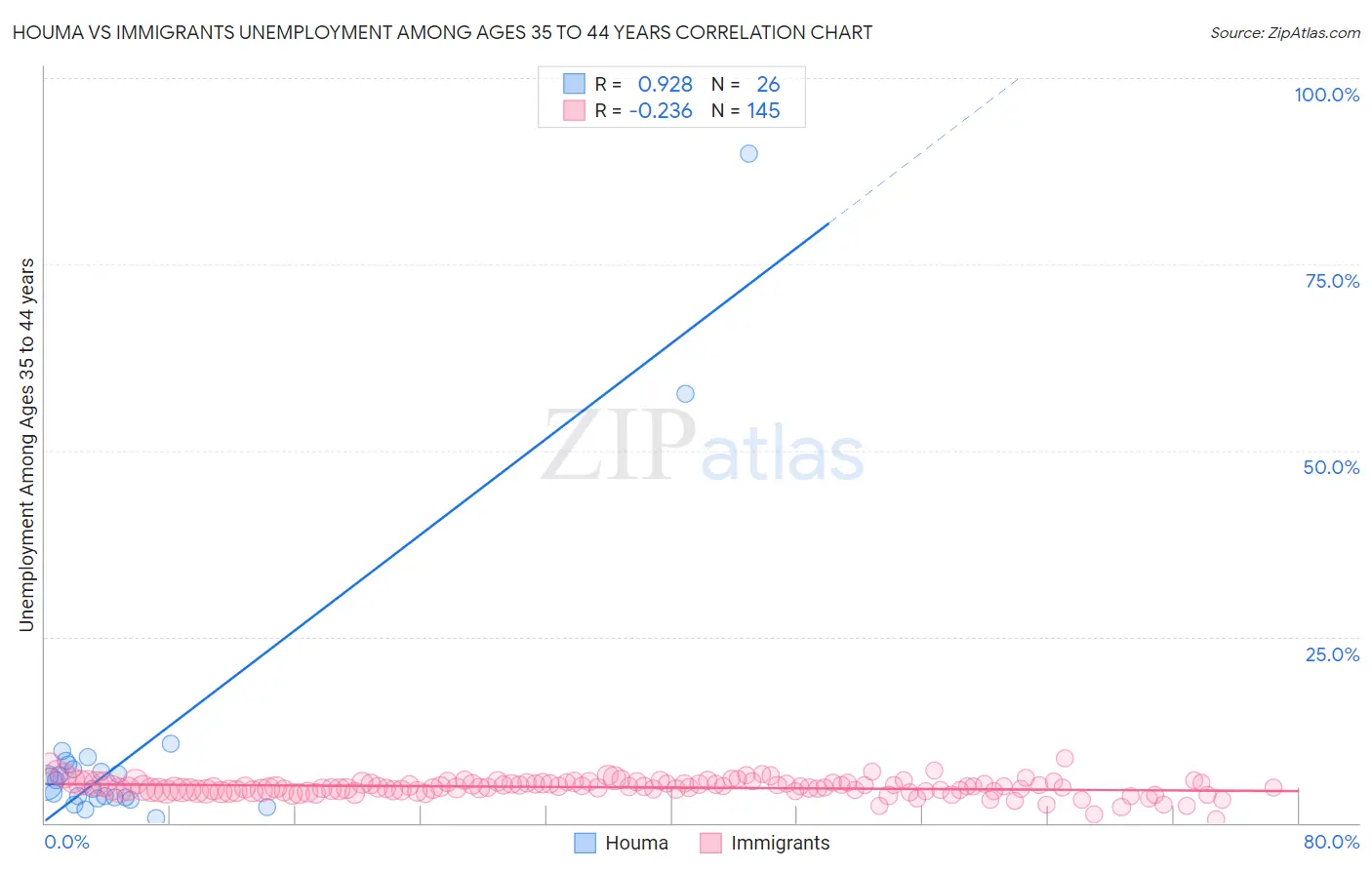 Houma vs Immigrants Unemployment Among Ages 35 to 44 years