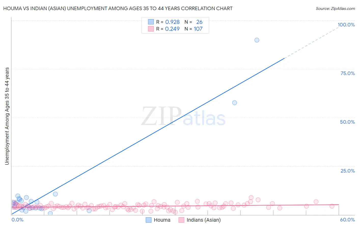 Houma vs Indian (Asian) Unemployment Among Ages 35 to 44 years