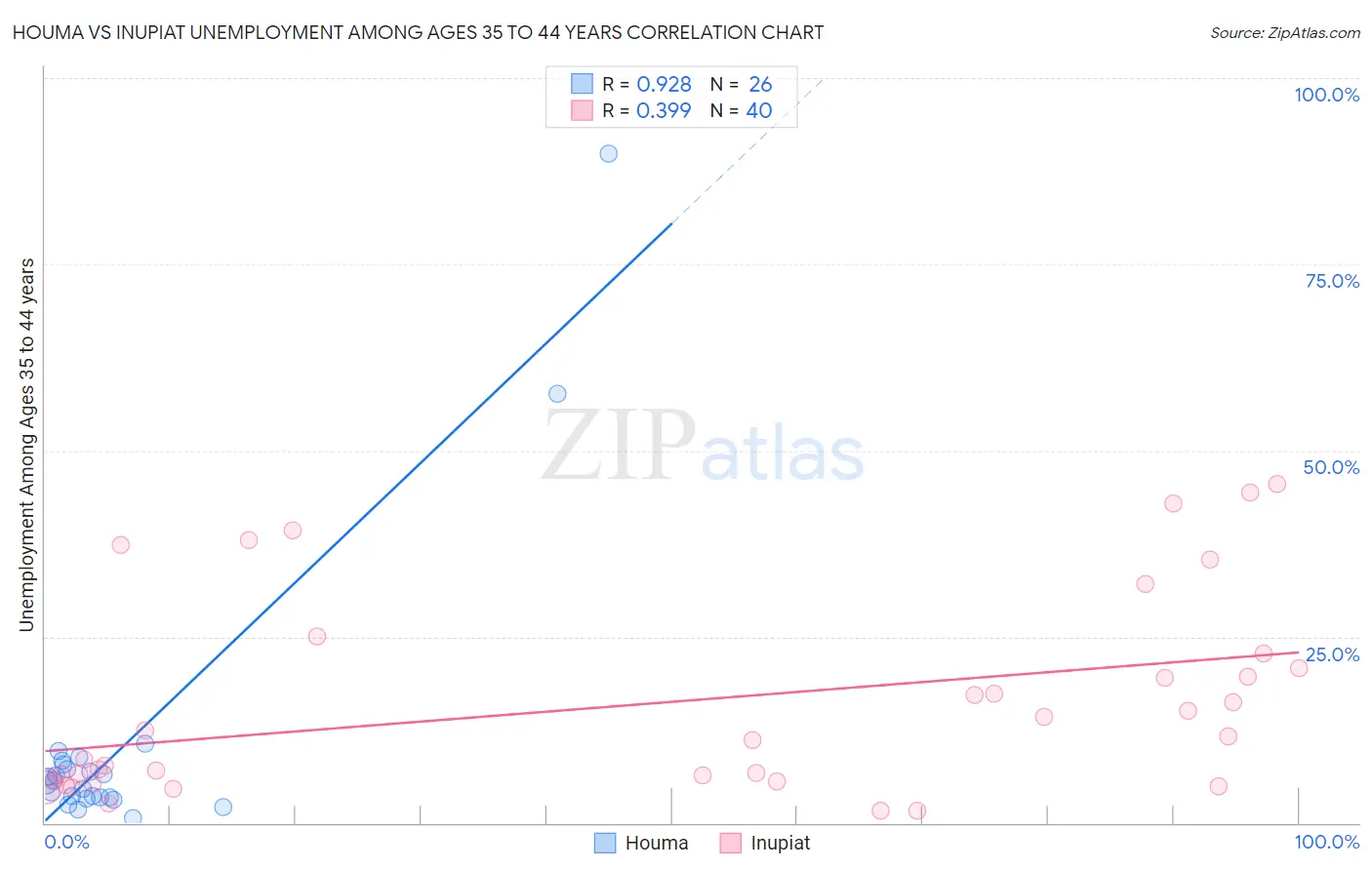 Houma vs Inupiat Unemployment Among Ages 35 to 44 years