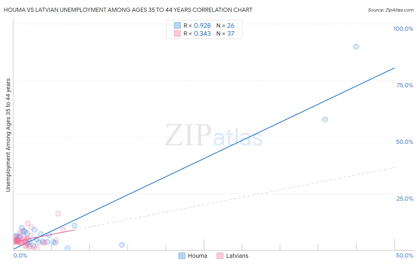 Houma vs Latvian Unemployment Among Ages 35 to 44 years