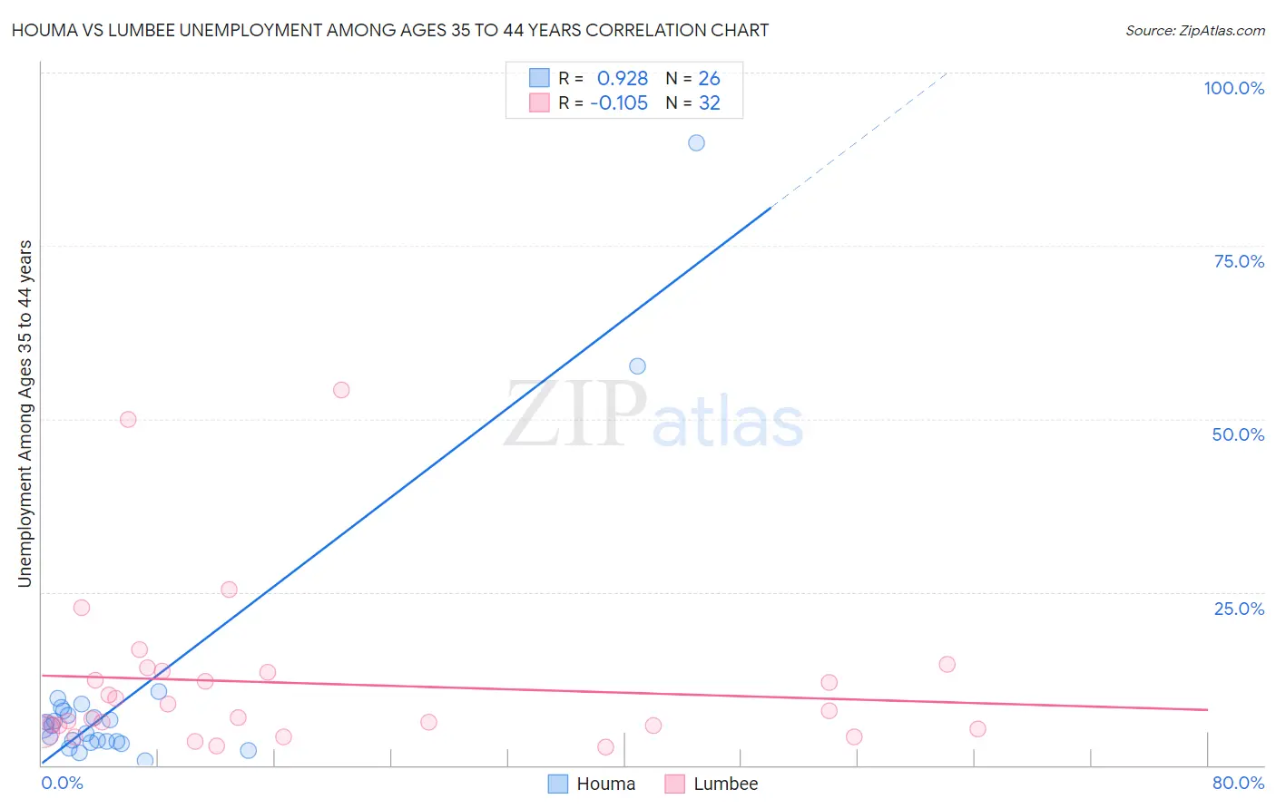Houma vs Lumbee Unemployment Among Ages 35 to 44 years