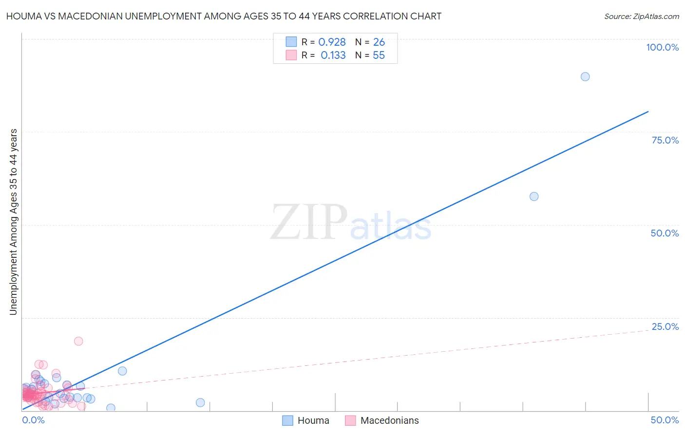 Houma vs Macedonian Unemployment Among Ages 35 to 44 years