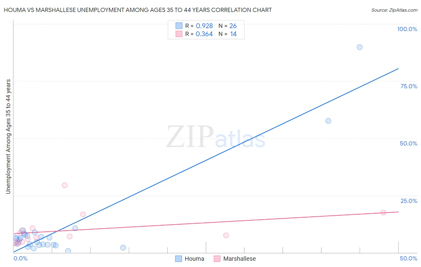 Houma vs Marshallese Unemployment Among Ages 35 to 44 years