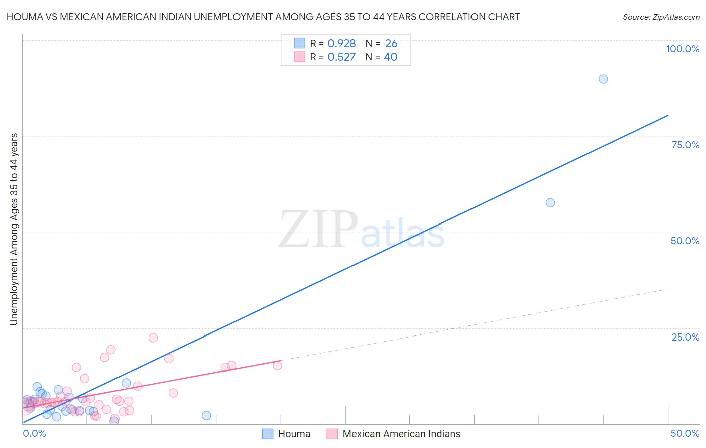 Houma vs Mexican American Indian Unemployment Among Ages 35 to 44 years