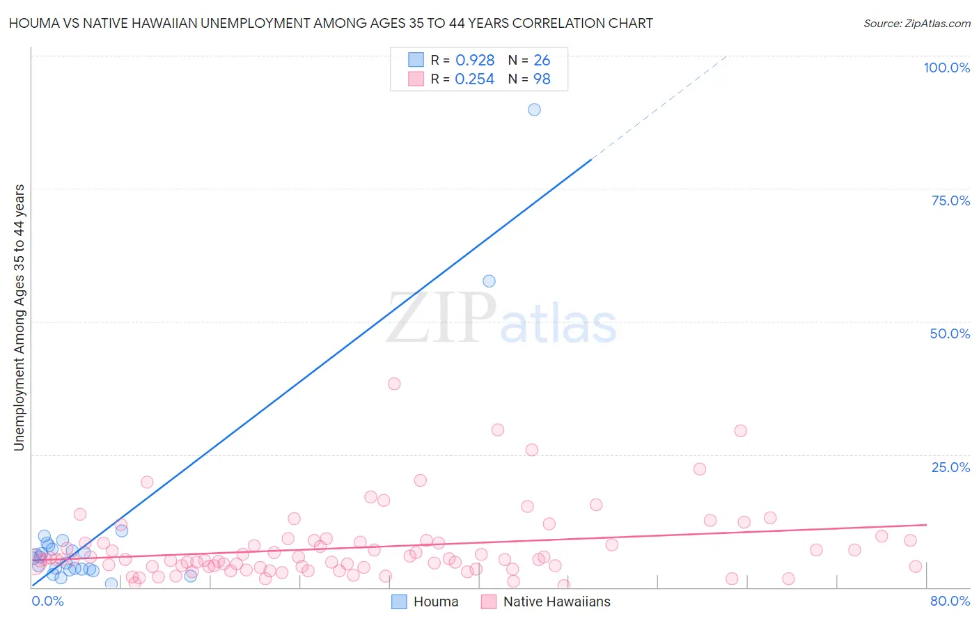 Houma vs Native Hawaiian Unemployment Among Ages 35 to 44 years