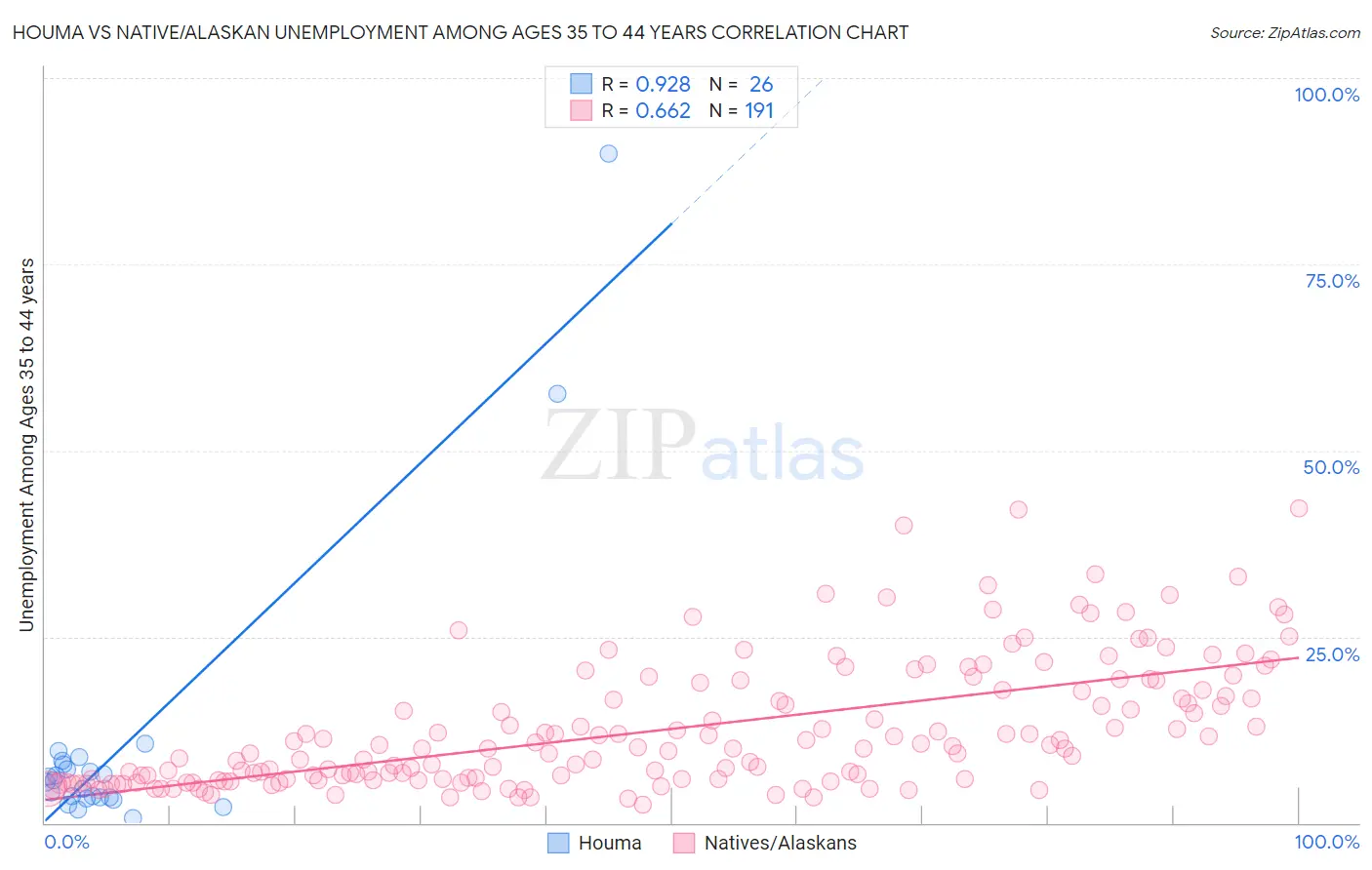 Houma vs Native/Alaskan Unemployment Among Ages 35 to 44 years