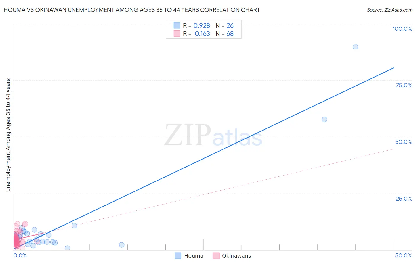 Houma vs Okinawan Unemployment Among Ages 35 to 44 years