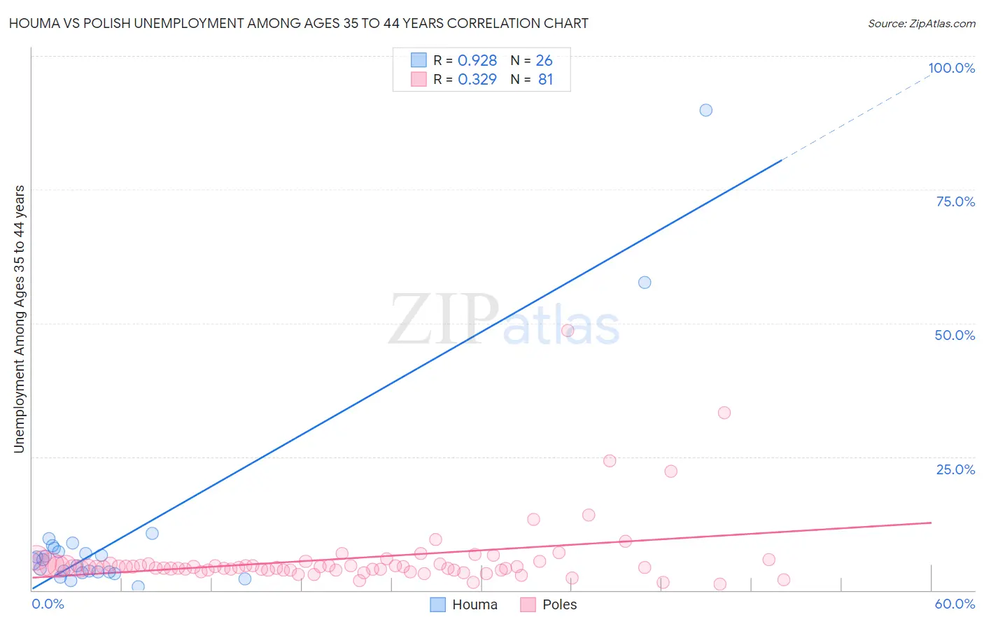 Houma vs Polish Unemployment Among Ages 35 to 44 years