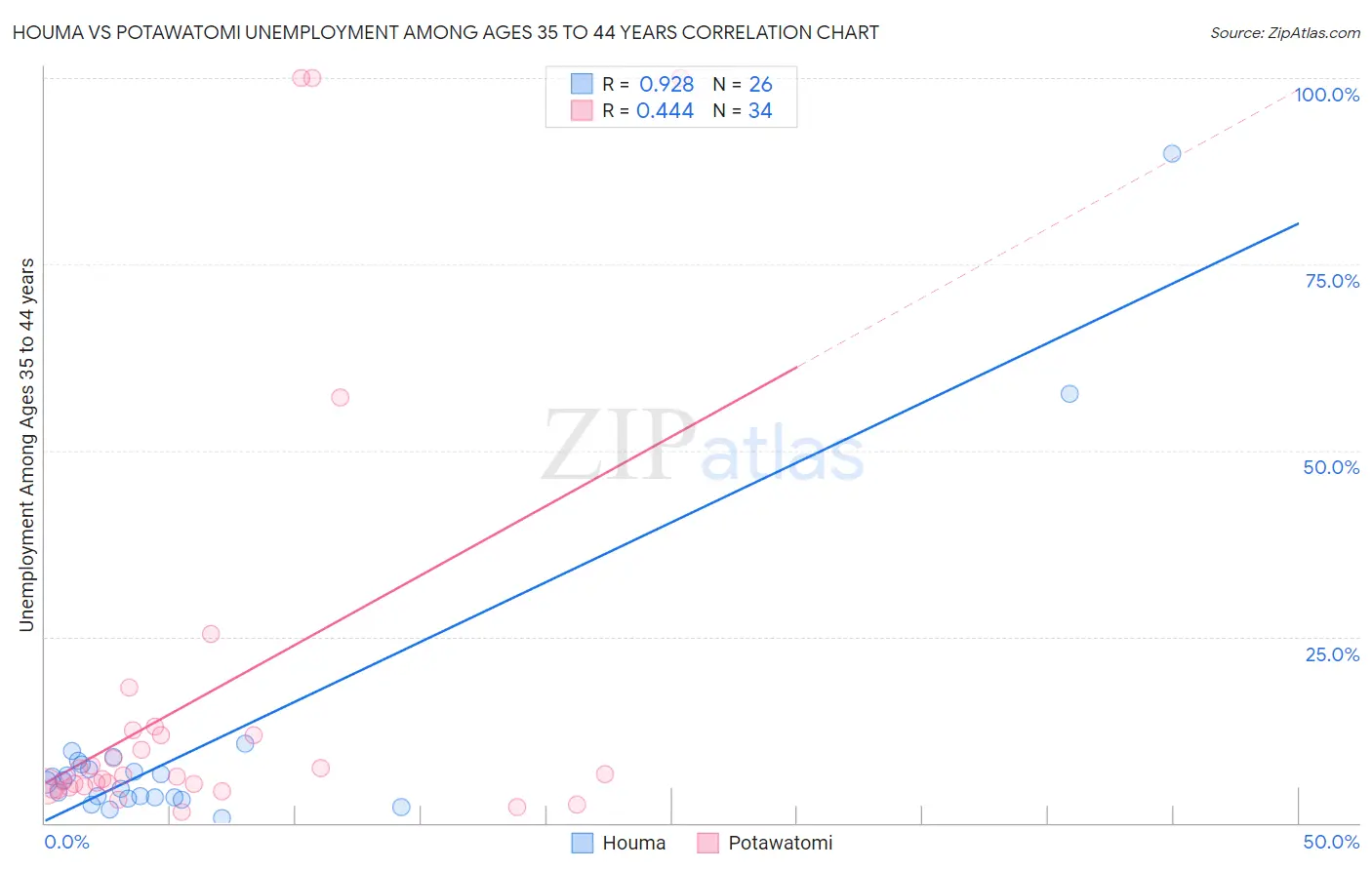 Houma vs Potawatomi Unemployment Among Ages 35 to 44 years