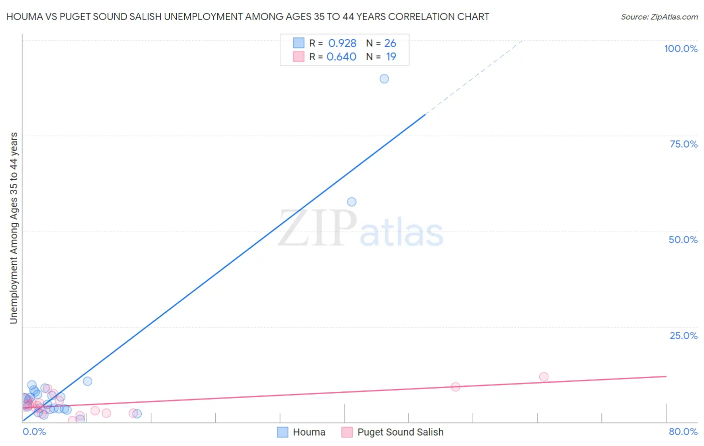 Houma vs Puget Sound Salish Unemployment Among Ages 35 to 44 years