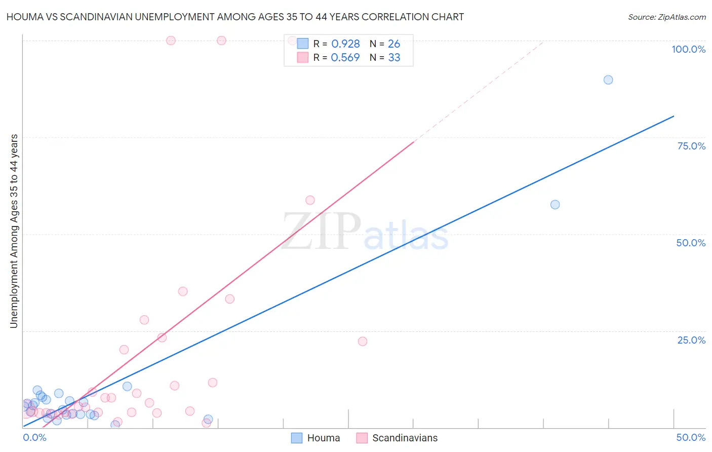 Houma vs Scandinavian Unemployment Among Ages 35 to 44 years