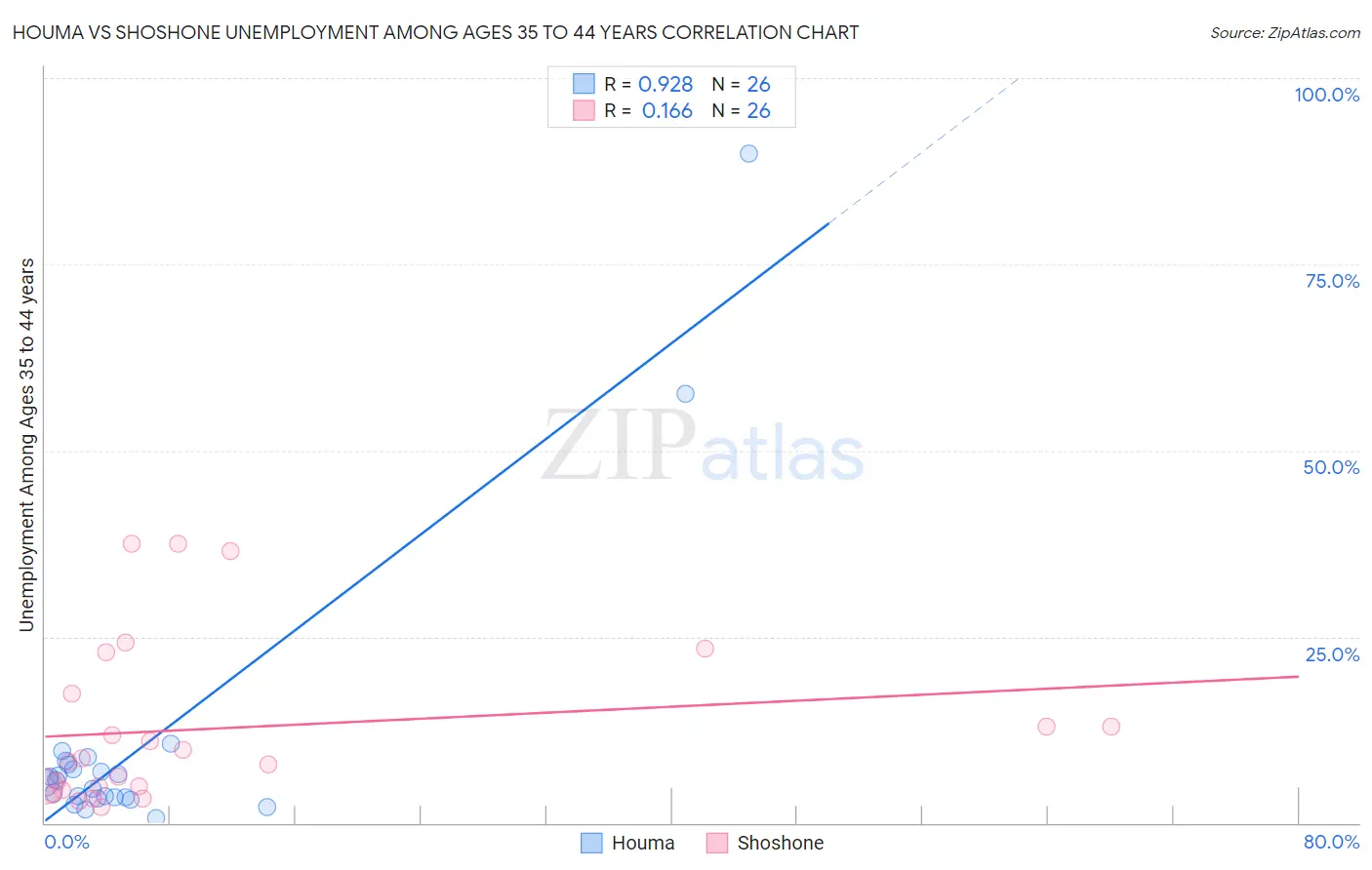 Houma vs Shoshone Unemployment Among Ages 35 to 44 years