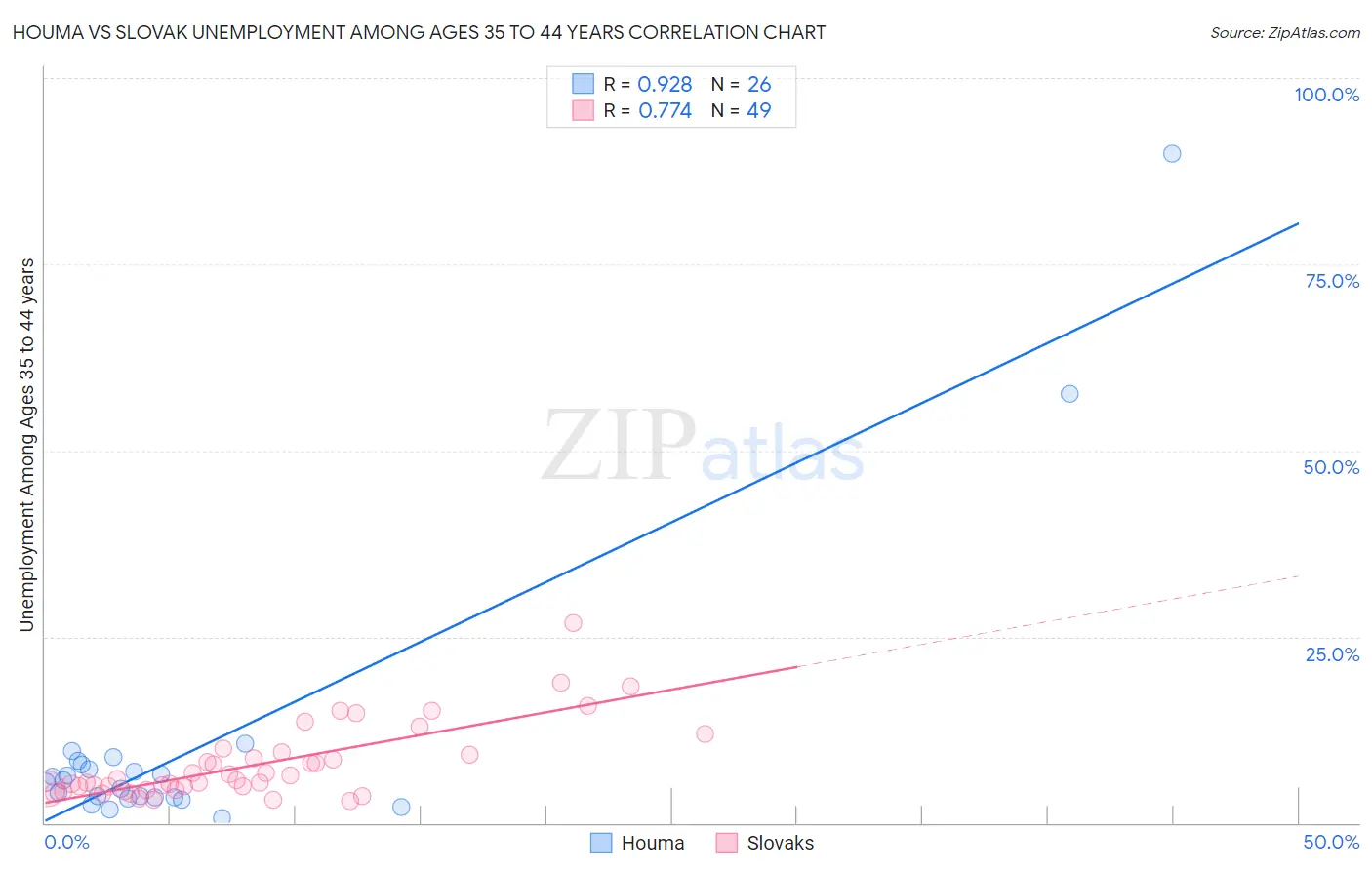 Houma vs Slovak Unemployment Among Ages 35 to 44 years