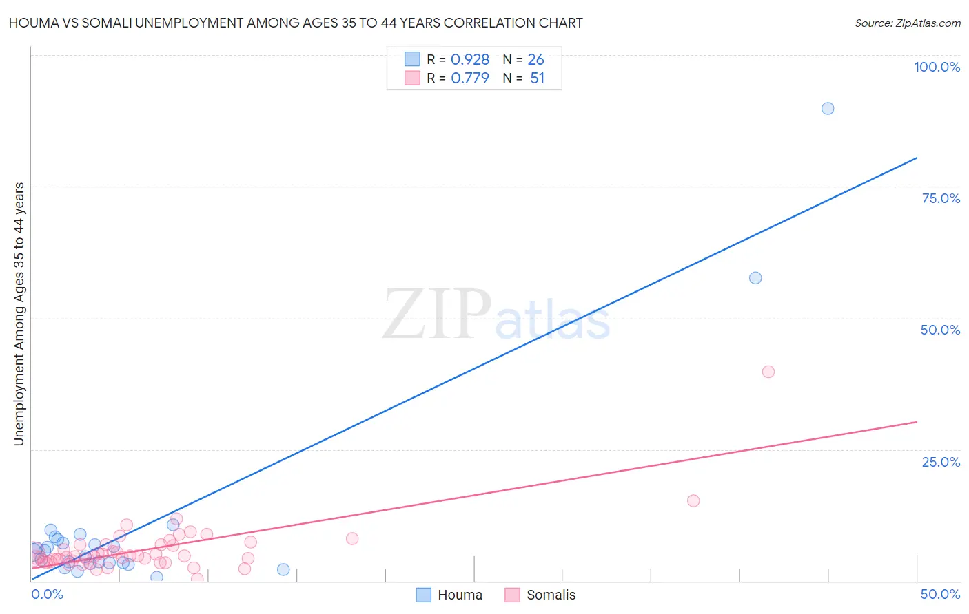 Houma vs Somali Unemployment Among Ages 35 to 44 years