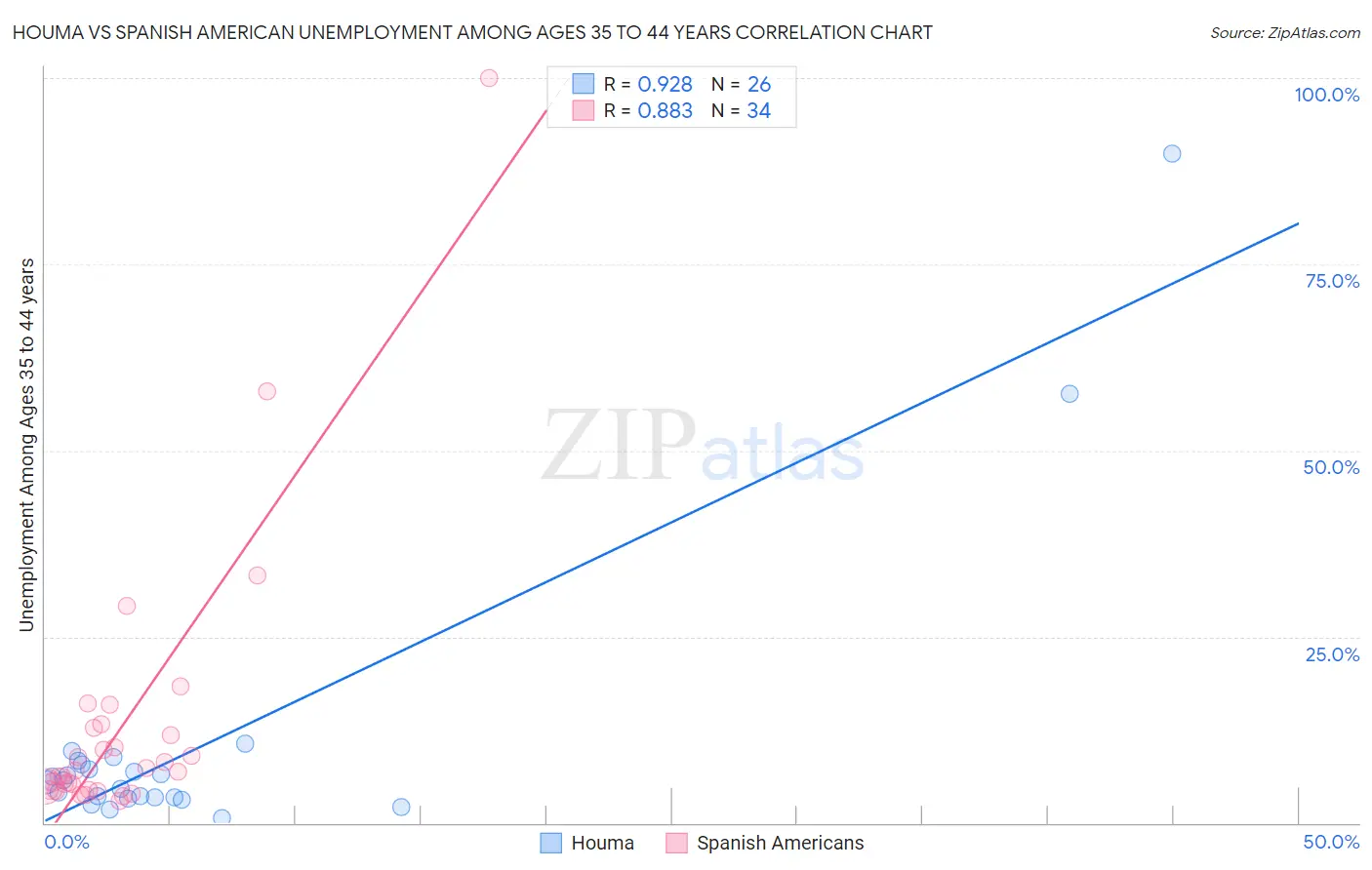 Houma vs Spanish American Unemployment Among Ages 35 to 44 years