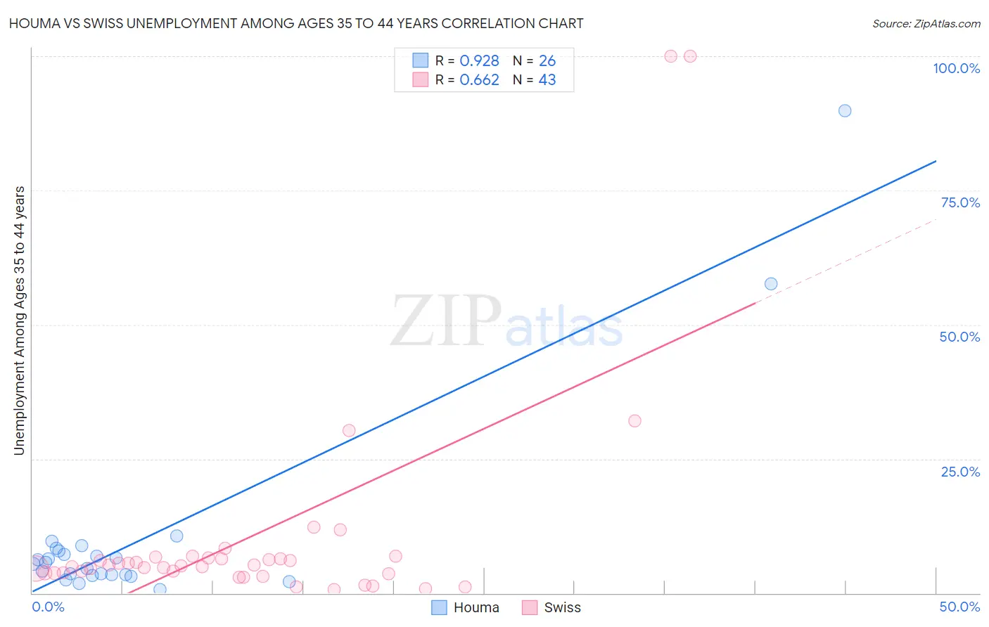 Houma vs Swiss Unemployment Among Ages 35 to 44 years