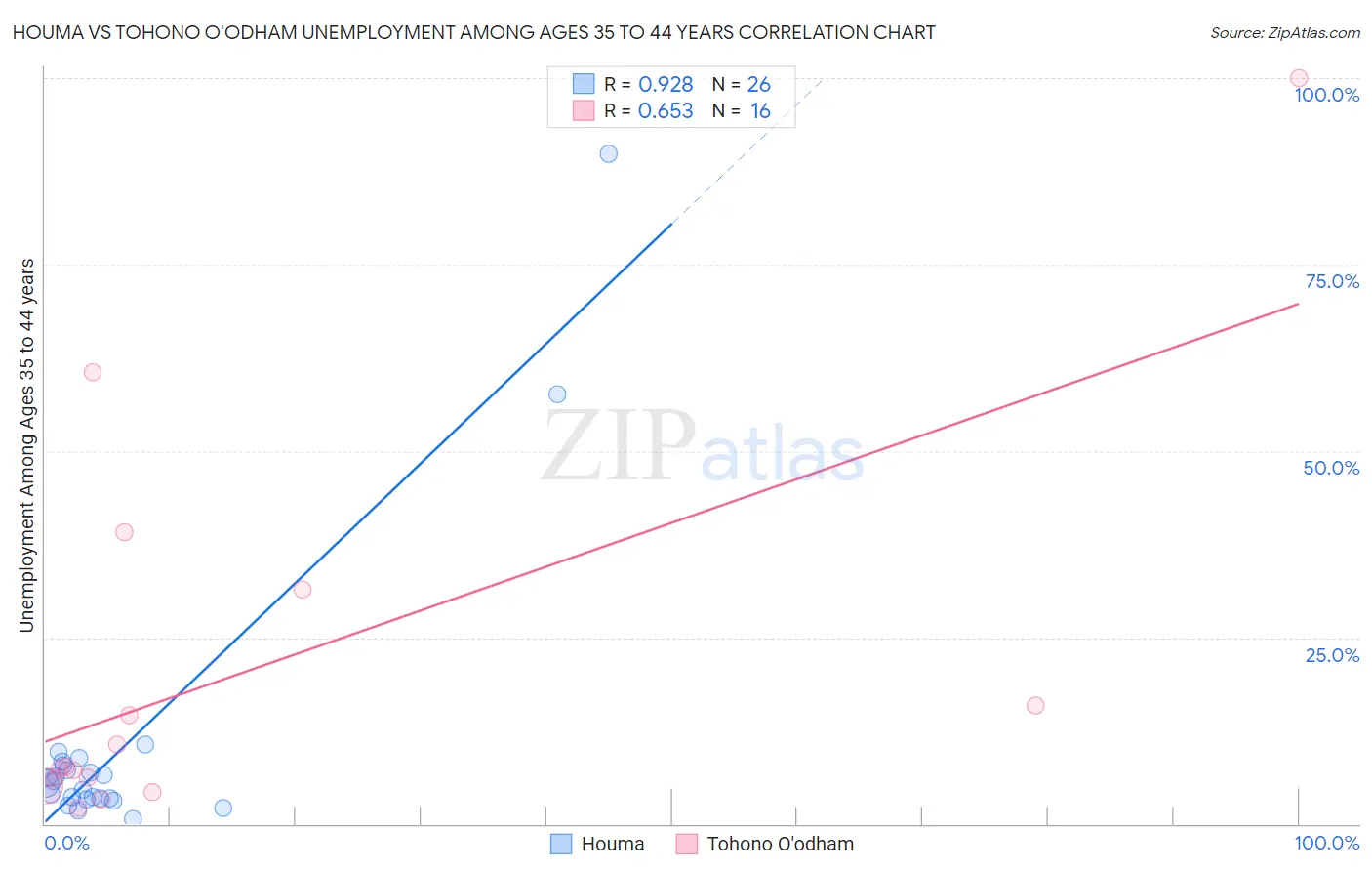 Houma vs Tohono O'odham Unemployment Among Ages 35 to 44 years