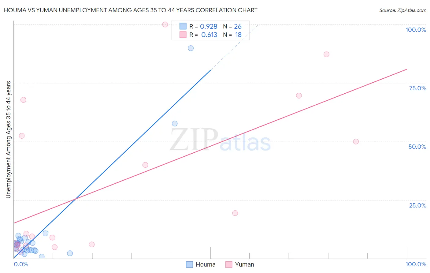 Houma vs Yuman Unemployment Among Ages 35 to 44 years
