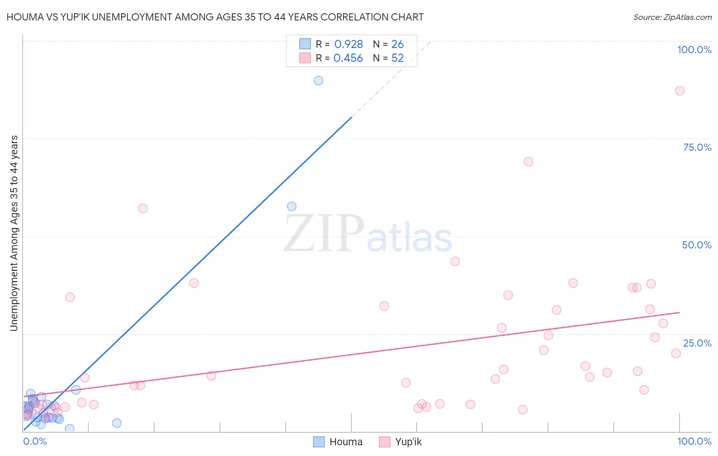 Houma vs Yup'ik Unemployment Among Ages 35 to 44 years