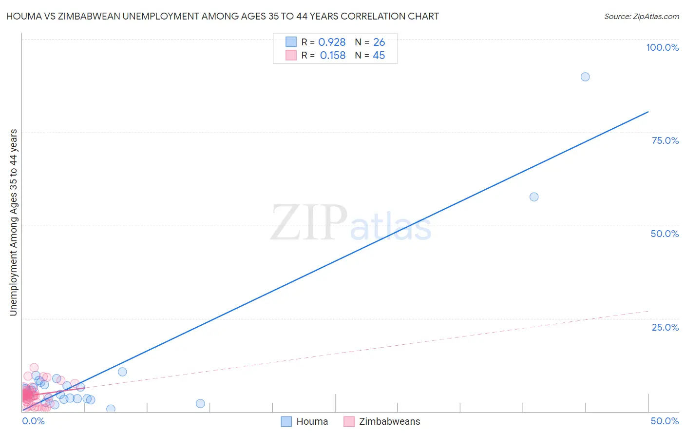 Houma vs Zimbabwean Unemployment Among Ages 35 to 44 years