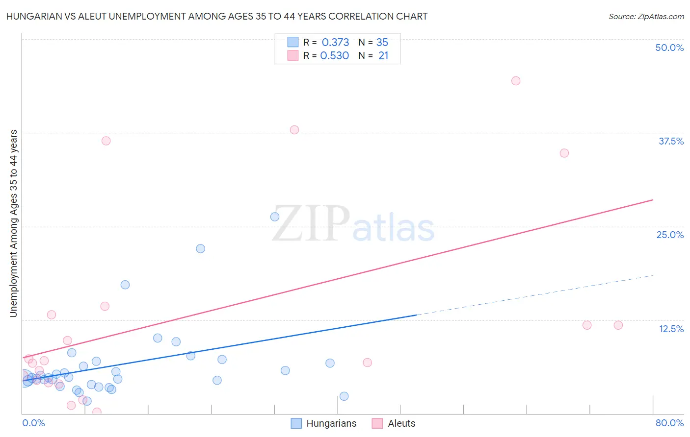 Hungarian vs Aleut Unemployment Among Ages 35 to 44 years