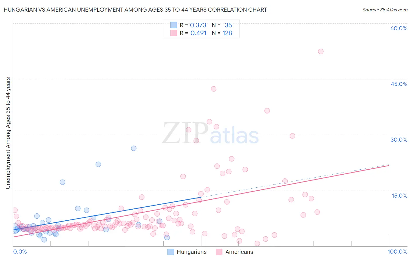 Hungarian vs American Unemployment Among Ages 35 to 44 years