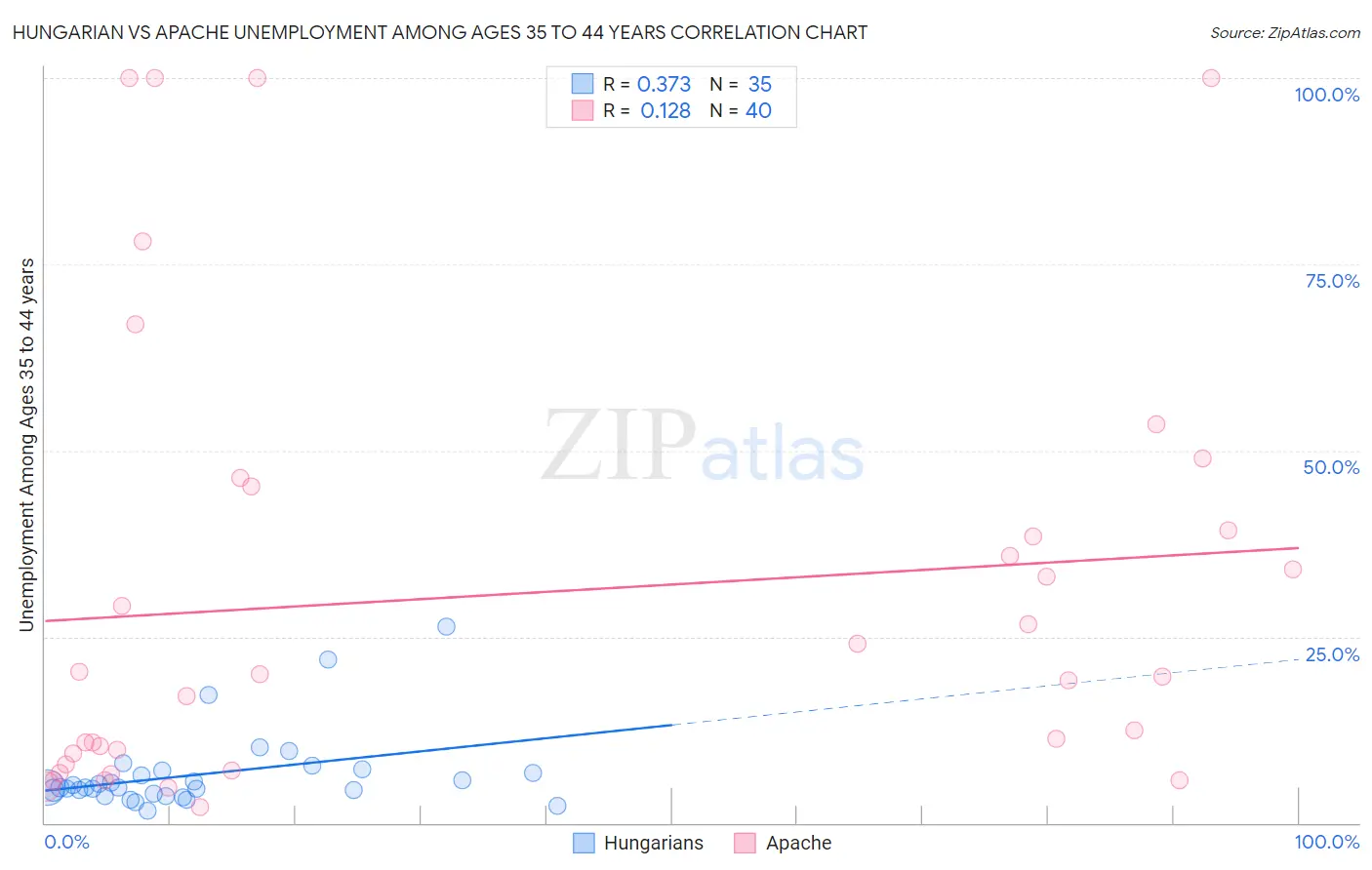 Hungarian vs Apache Unemployment Among Ages 35 to 44 years