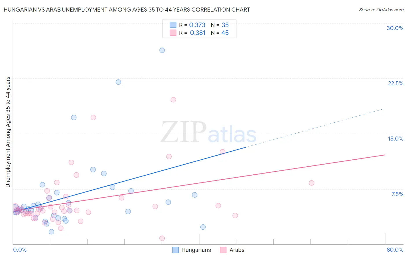 Hungarian vs Arab Unemployment Among Ages 35 to 44 years
