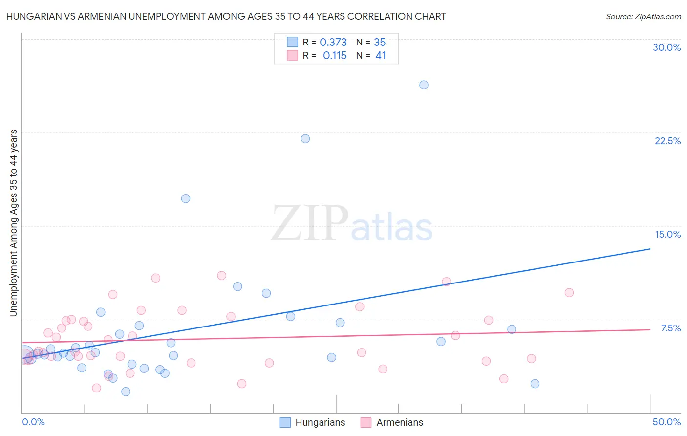 Hungarian vs Armenian Unemployment Among Ages 35 to 44 years