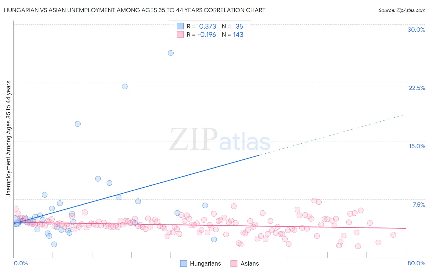 Hungarian vs Asian Unemployment Among Ages 35 to 44 years