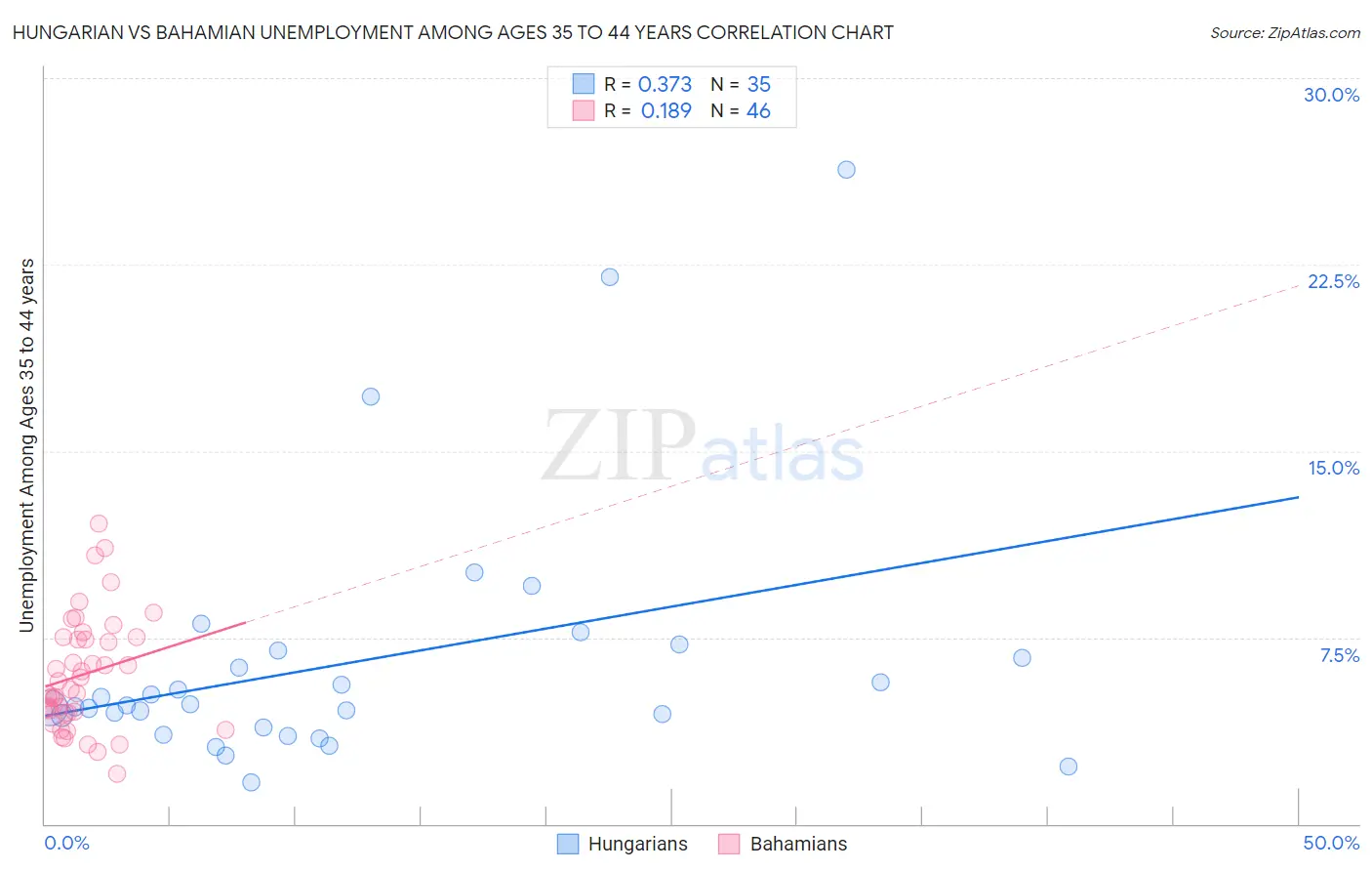 Hungarian vs Bahamian Unemployment Among Ages 35 to 44 years