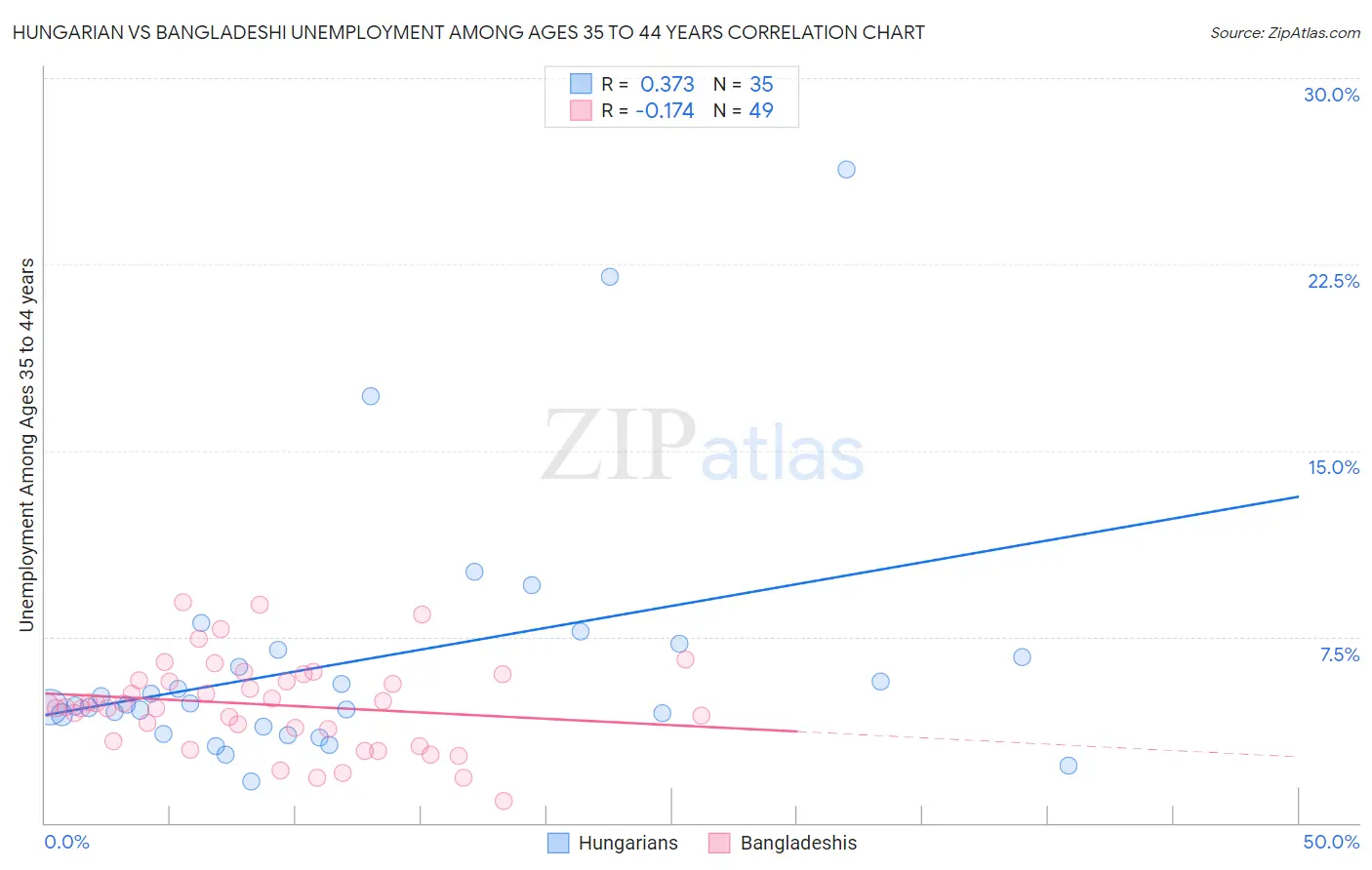 Hungarian vs Bangladeshi Unemployment Among Ages 35 to 44 years