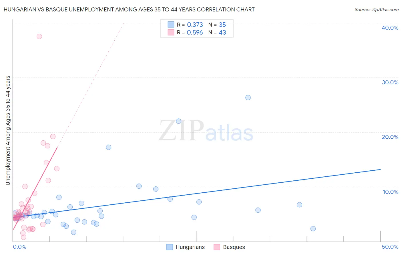 Hungarian vs Basque Unemployment Among Ages 35 to 44 years