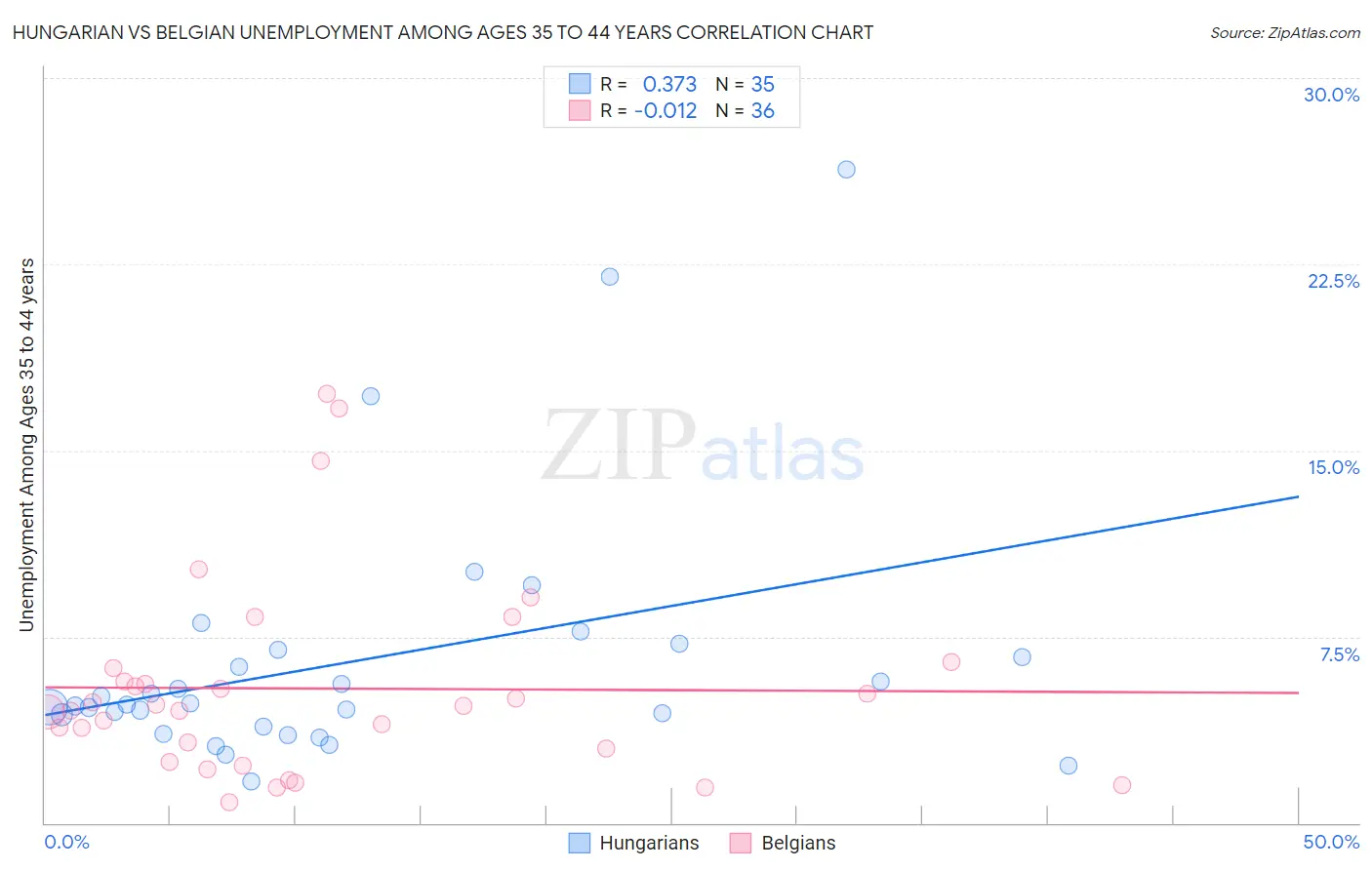 Hungarian vs Belgian Unemployment Among Ages 35 to 44 years