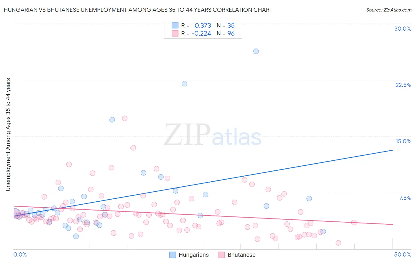 Hungarian vs Bhutanese Unemployment Among Ages 35 to 44 years