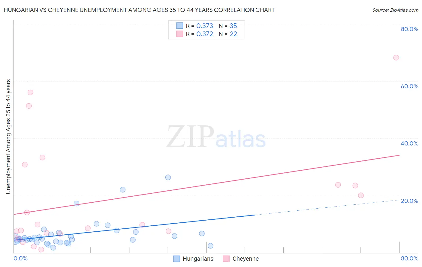 Hungarian vs Cheyenne Unemployment Among Ages 35 to 44 years