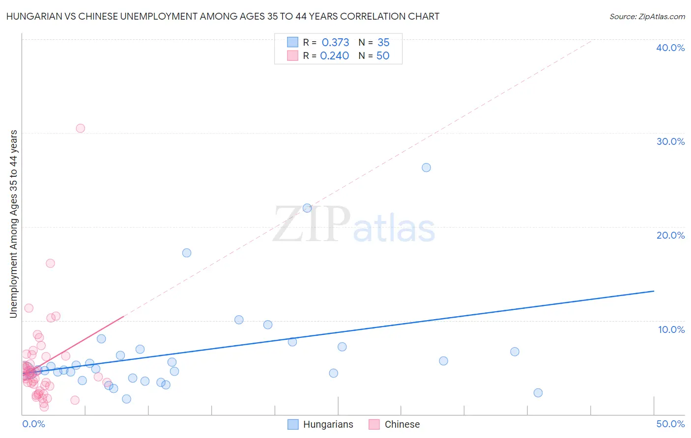 Hungarian vs Chinese Unemployment Among Ages 35 to 44 years