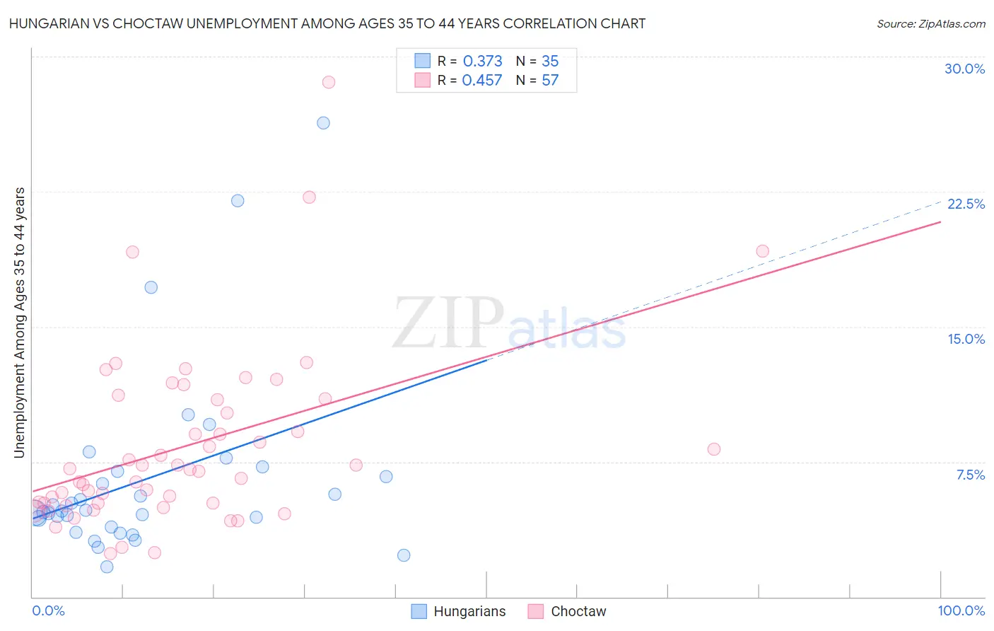 Hungarian vs Choctaw Unemployment Among Ages 35 to 44 years