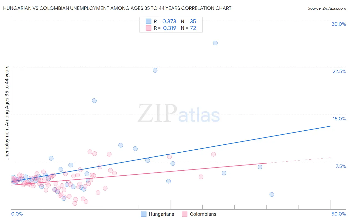 Hungarian vs Colombian Unemployment Among Ages 35 to 44 years