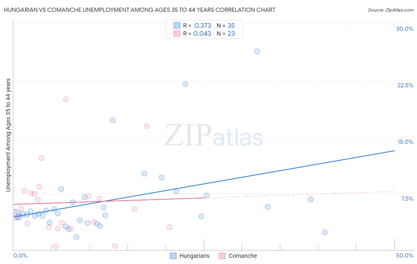 Hungarian vs Comanche Unemployment Among Ages 35 to 44 years