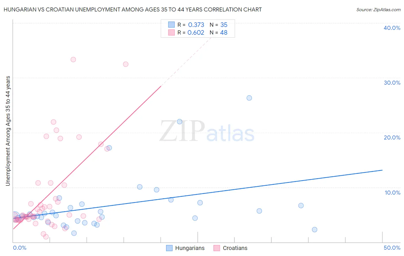 Hungarian vs Croatian Unemployment Among Ages 35 to 44 years