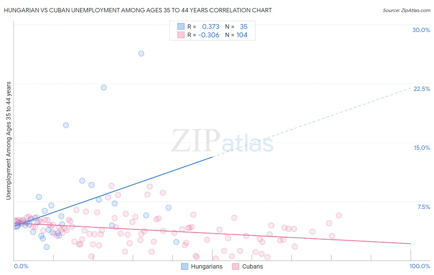 Hungarian vs Cuban Unemployment Among Ages 35 to 44 years