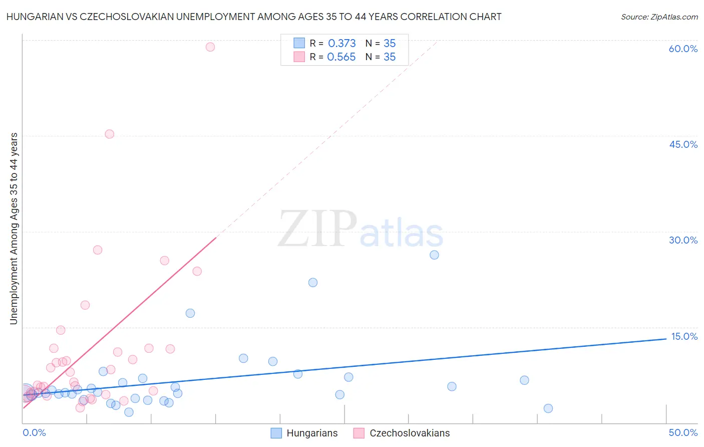 Hungarian vs Czechoslovakian Unemployment Among Ages 35 to 44 years