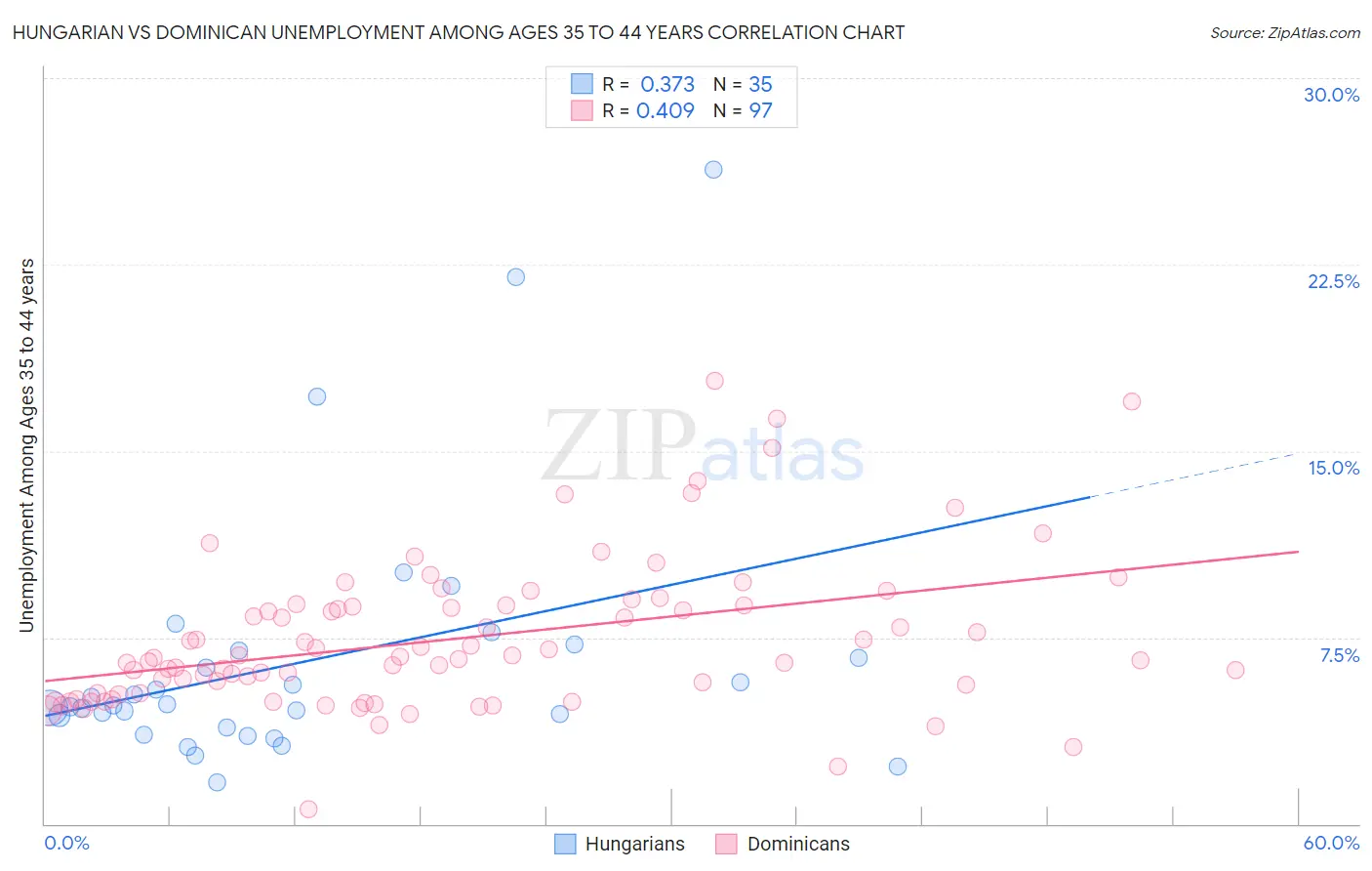 Hungarian vs Dominican Unemployment Among Ages 35 to 44 years