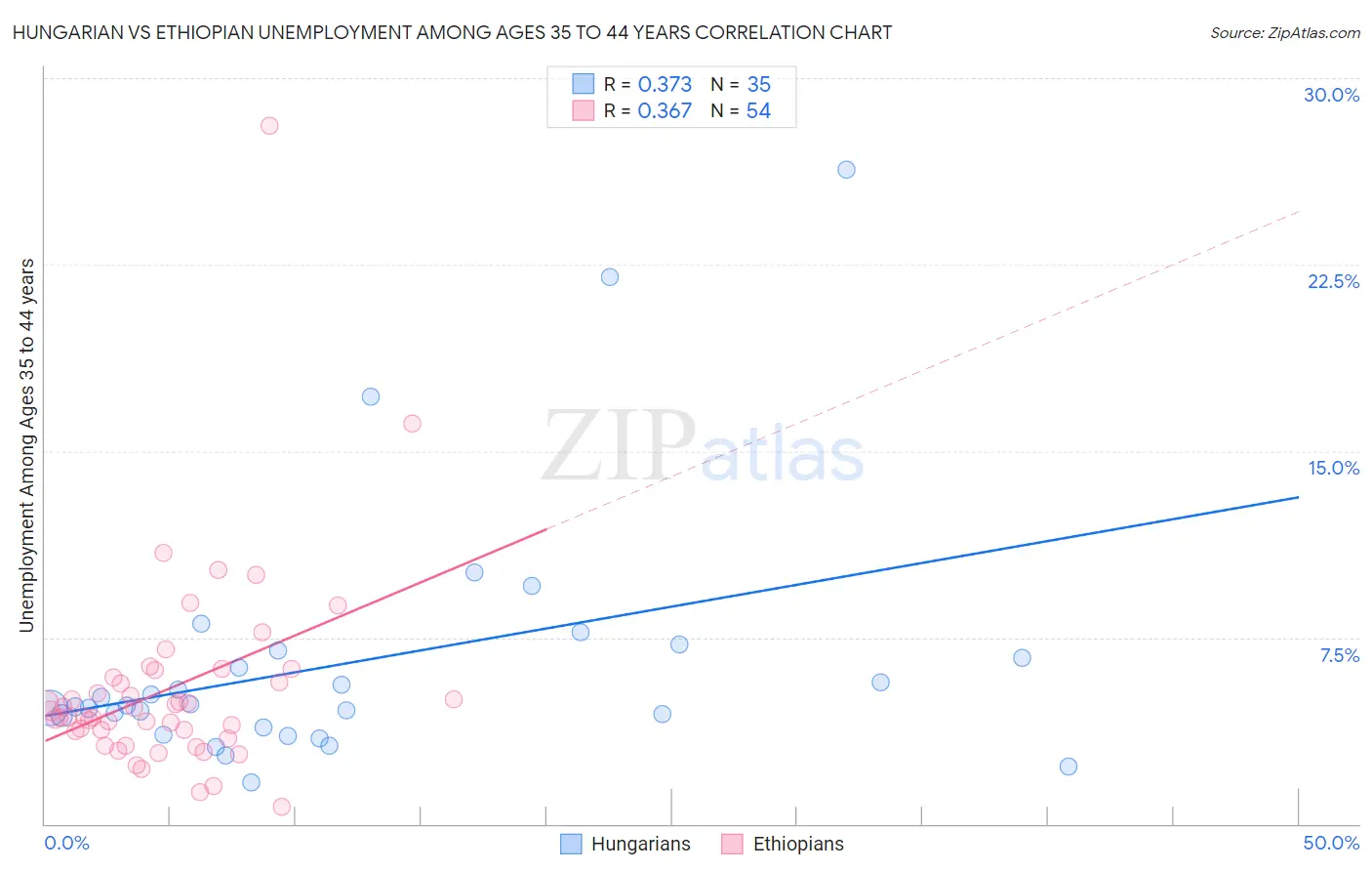 Hungarian vs Ethiopian Unemployment Among Ages 35 to 44 years