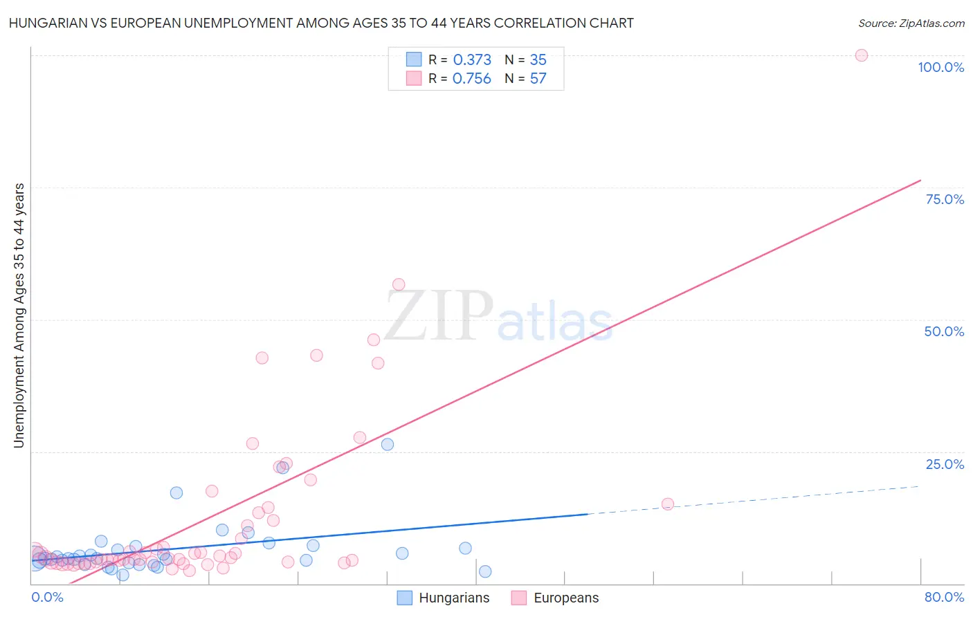Hungarian vs European Unemployment Among Ages 35 to 44 years