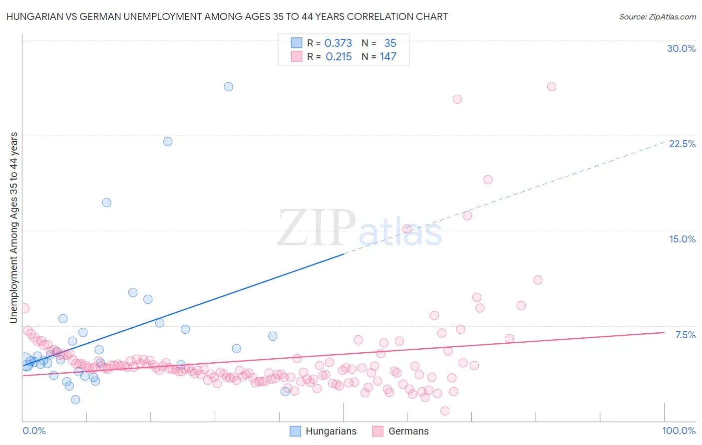 Hungarian vs German Unemployment Among Ages 35 to 44 years