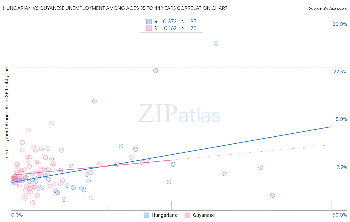 Hungarian vs Guyanese Unemployment Among Ages 35 to 44 years