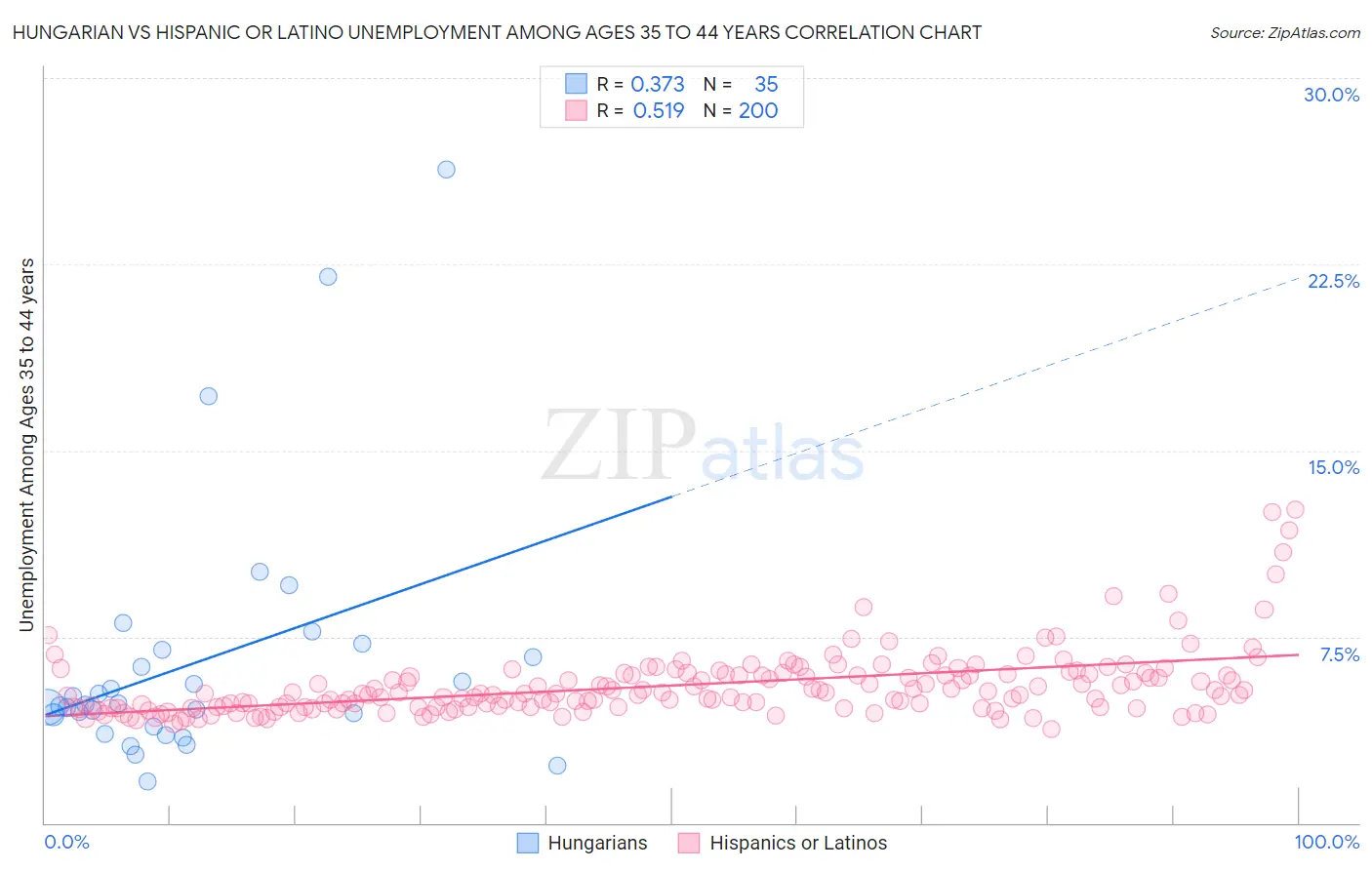 Hungarian vs Hispanic or Latino Unemployment Among Ages 35 to 44 years